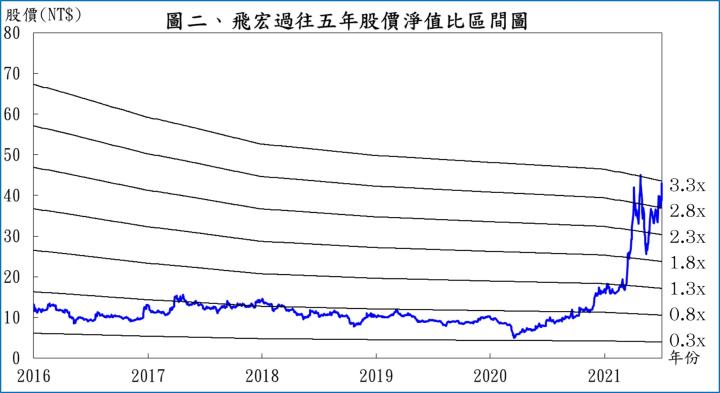 【研究報告】飛宏（2457）深耕六年磨一劍，搭上電動順風車將揚眉吐氣