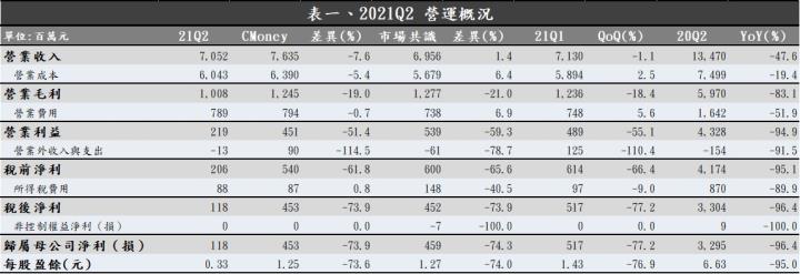  【研究報告】台郡 Q2 財報為何不如預期?打入蘋果新產品以及新產能貢獻能帶動下半年再創榮景嗎?