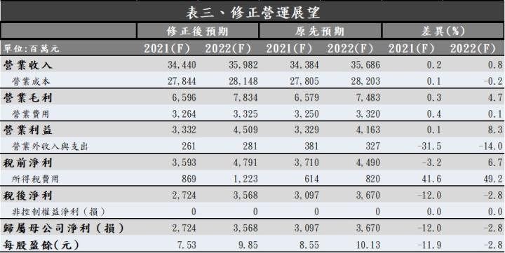  【研究報告】台郡 Q2 財報為何不如預期?打入蘋果新產品以及新產能貢獻能帶動下半年再創榮景嗎?