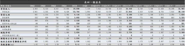  【研究報告】台郡 Q2 財報為何不如預期?打入蘋果新產品以及新產能貢獻能帶動下半年再創榮景嗎?