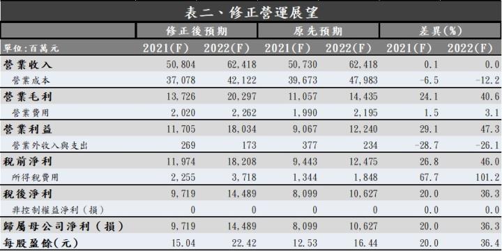 南電 載板需求好到2023年 工商時報