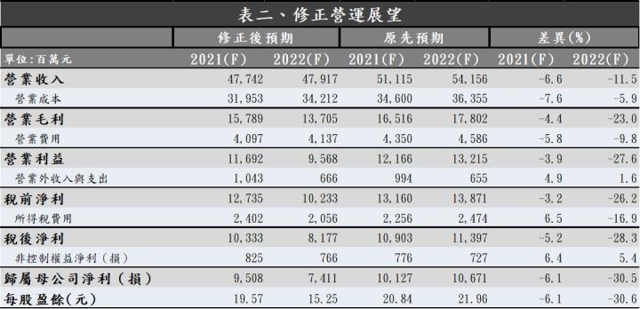【研究報告】華新科（2492）2021Q2 毛利率大升至 34％，下半年雖將達營運巔峰，然應居安思危!