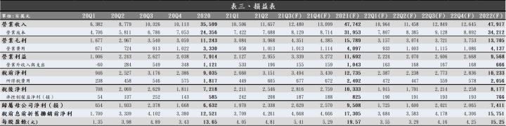 【研究報告】華新科（2492）2021Q2 毛利率大升至 34％，下半年雖將達營運巔峰，然應居安思危!
