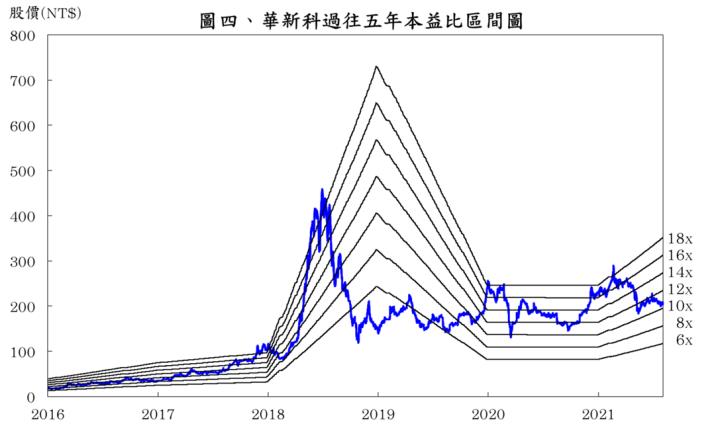 【研究報告】華新科（2492）2021Q2 毛利率大升至 34％，下半年雖將達營運巔峰，然應居安思危!