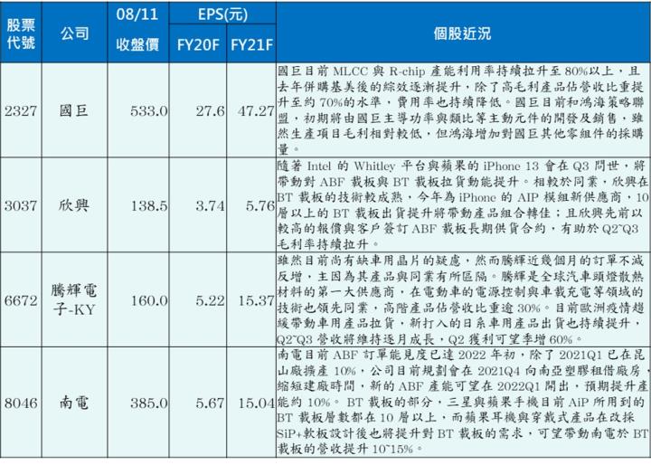 【研究報告】08/12 電子零組件產業週報：iPhone 13 銷售展望樂觀，這些蘋概股可望受惠!
