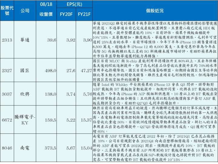 【研究報告】08/19 電子零組件產業週報：大盤動盪下，產業趨勢明確的蘋概股將成為資金最好的避風港!