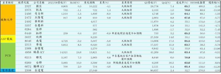 【研究報告】09/08 電子零組件產業週報：看好下週iPhone亮相，這兩檔蘋概股本益比僅在10倍徘徊，獲利有反轉機會!