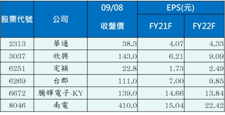 【研究報告】09/08 電子零組件產業週報：看好下週iPhone亮相，這兩檔蘋概股本益比僅在10倍徘徊，獲利有反轉機會!
