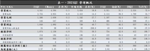 晶技 3042 前八月獲利符合預期 營運雖有創新高動能 但應留意產業循環 居安思危