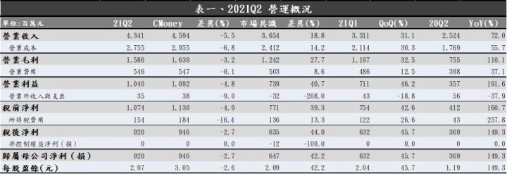 【研究報告】晶技（3042）前八月獲利符合預期，營運雖有創新高動能，但應留意產業循環，居安思危!