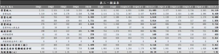 【研究報告】晶技（3042）前八月獲利符合預期，營運雖有創新高動能，但應留意產業循環，居安思危!
