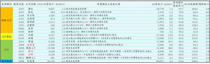 【研究報告】09/30 產業週報：中國限電概況與重要供應鏈之受影響廠區整理