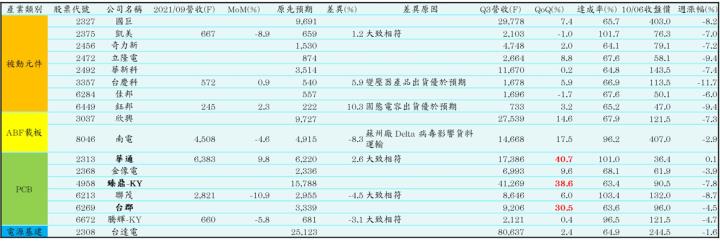 【研究報告】10/06 產業週報：限電利空已反應，這幾檔蘋概股本益比不到 10 倍，Q4 獲利季增率還有雙位數空間!