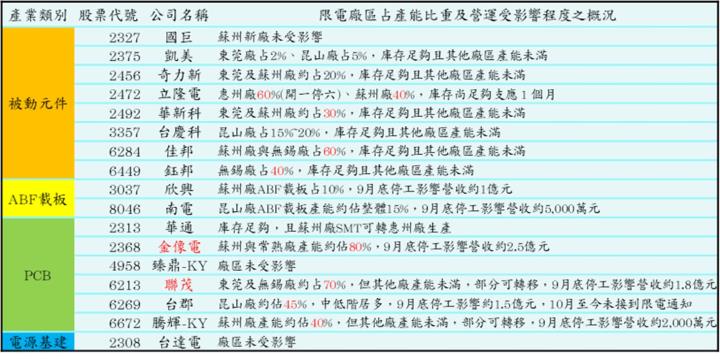 【研究報告】10/18 產業週報：晶片利空為虛，訂單不轉為實，看好這幾檔蘋果供應鏈接單旺至年底!