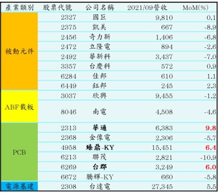 【研究報告】10/18 產業週報：晶片利空為虛，訂單不轉為實，看好這幾檔蘋果供應鏈接單旺至年底!