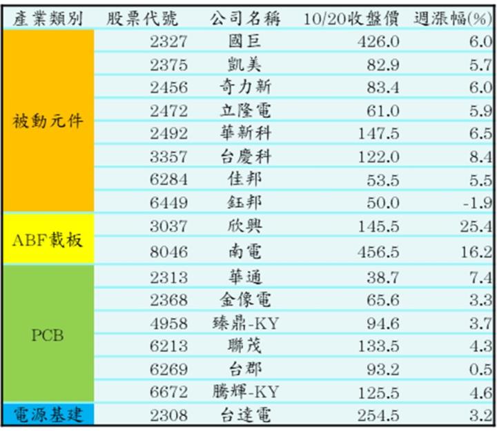 【研究報告】載板與蘋概股營運相對強勢，可望為近期盤勢震盪下相對穩健之標的!