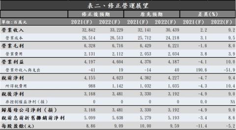 聯茂 6213 Q3毛利率雖相對疲弱 但網通與伺服器客戶新訂單挹注有助於2022年再扳回一城