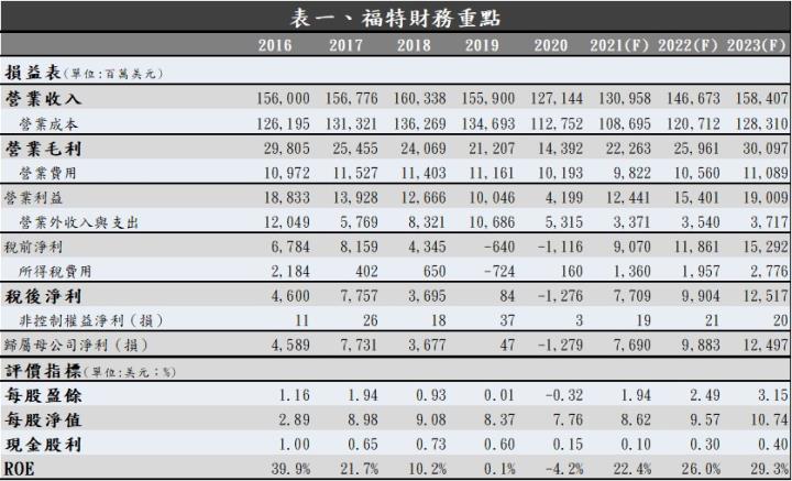 【美股研究報告】福特（Ford）Q3銷售逆勢向上，明年還有預購單破15萬輛的電動貨卡加持!