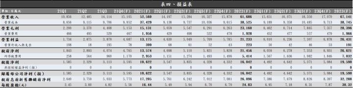 【研究報告】2021Q3財報符合預期，南電（8046）2022Q1擴產+良率居三雄之冠，於高階市場有競爭優勢