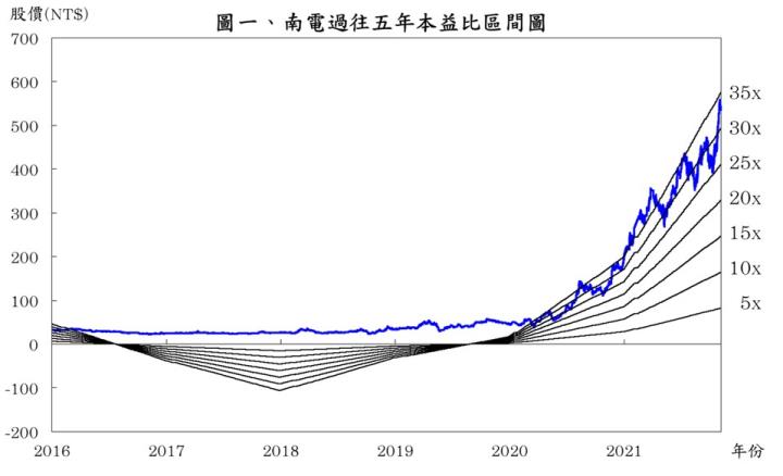 【研究報告】2021Q3財報符合預期，南電（8046）2022Q1擴產+良率居三雄之冠，於高階市場有競爭優勢