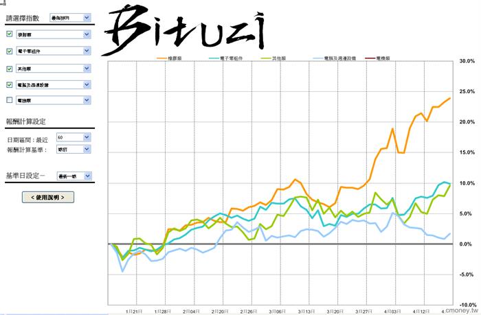強弱勢類股報告