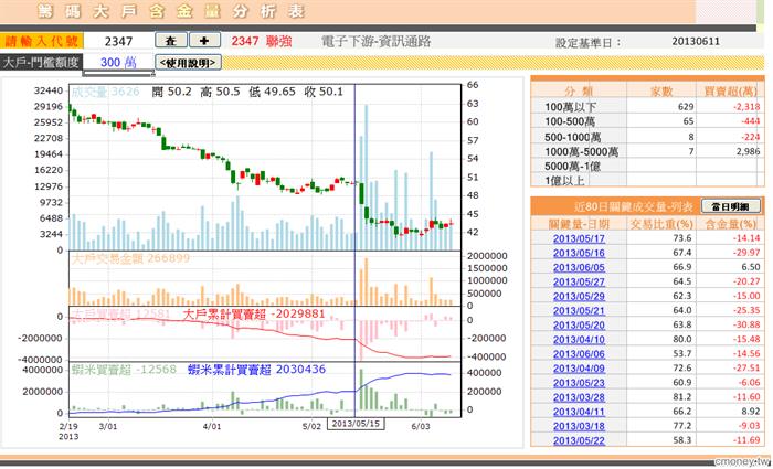 籌碼大戶