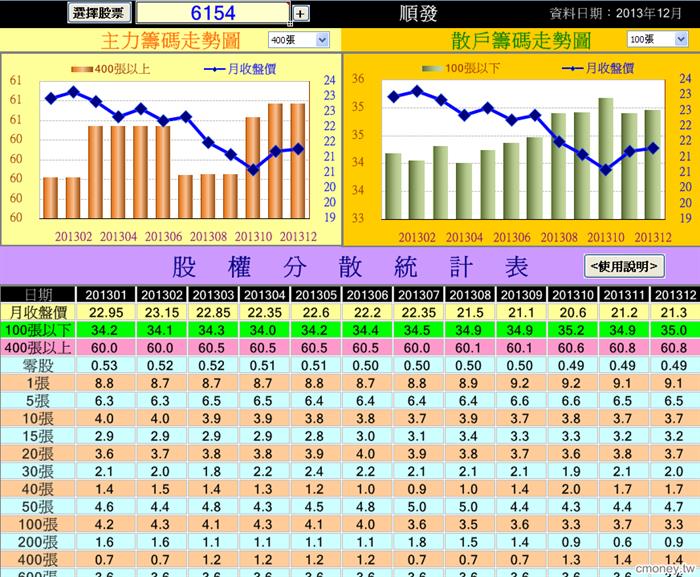 主力籌碼 順發