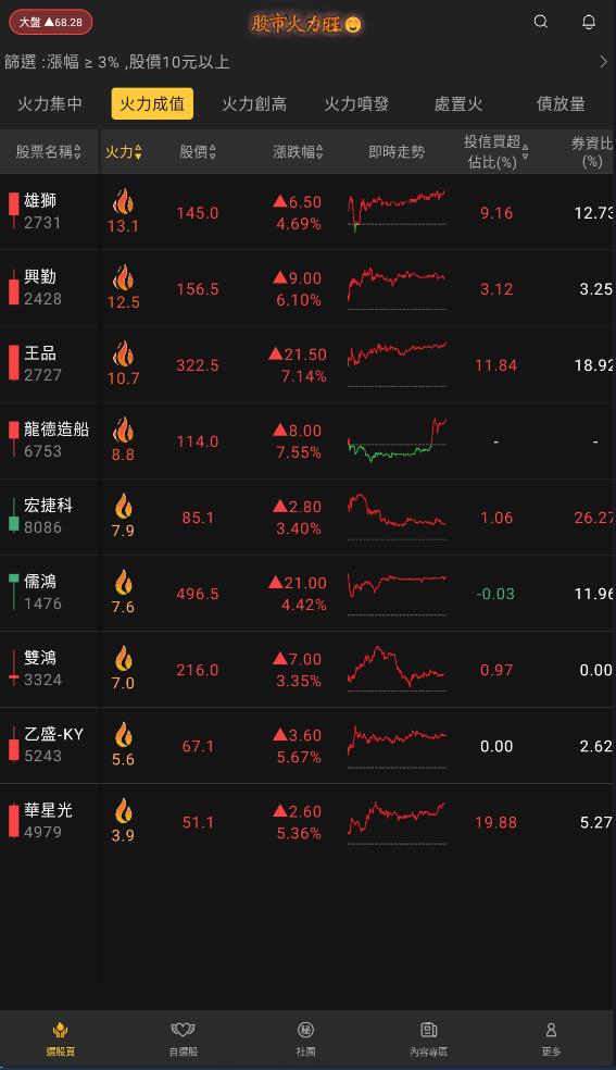 股市火力旺(+8)🔥 3/29 火力強勢族群【VIP專屬】盤後資訊