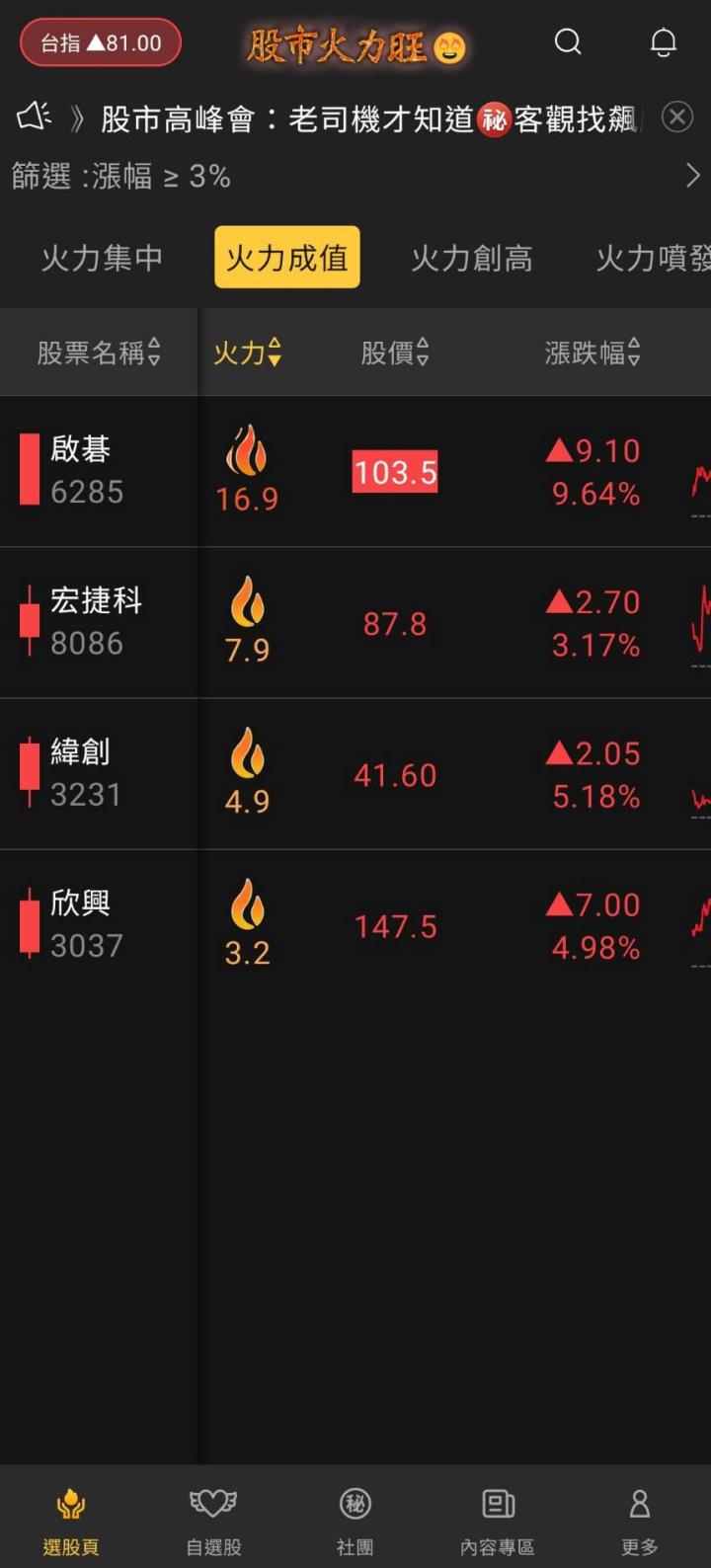 股市火力旺(+8)🔥 3/30 火力成值強勢族群【VIP專屬】盤後資訊