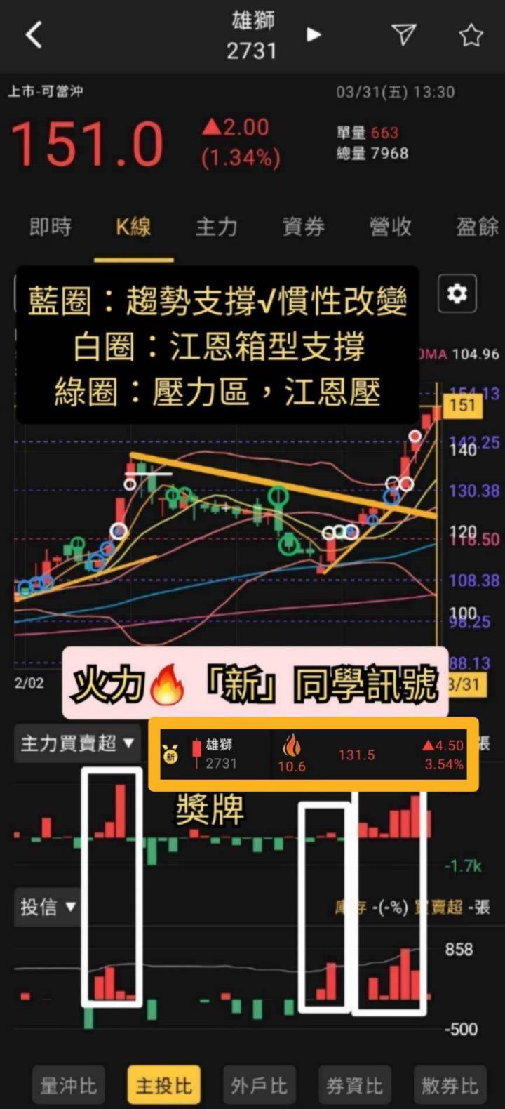 股市火力旺(+8)🔥「新」同學、「技術+籌碼」、奧丁「江恩箱型」搭配判斷,以雄獅(2731)為例