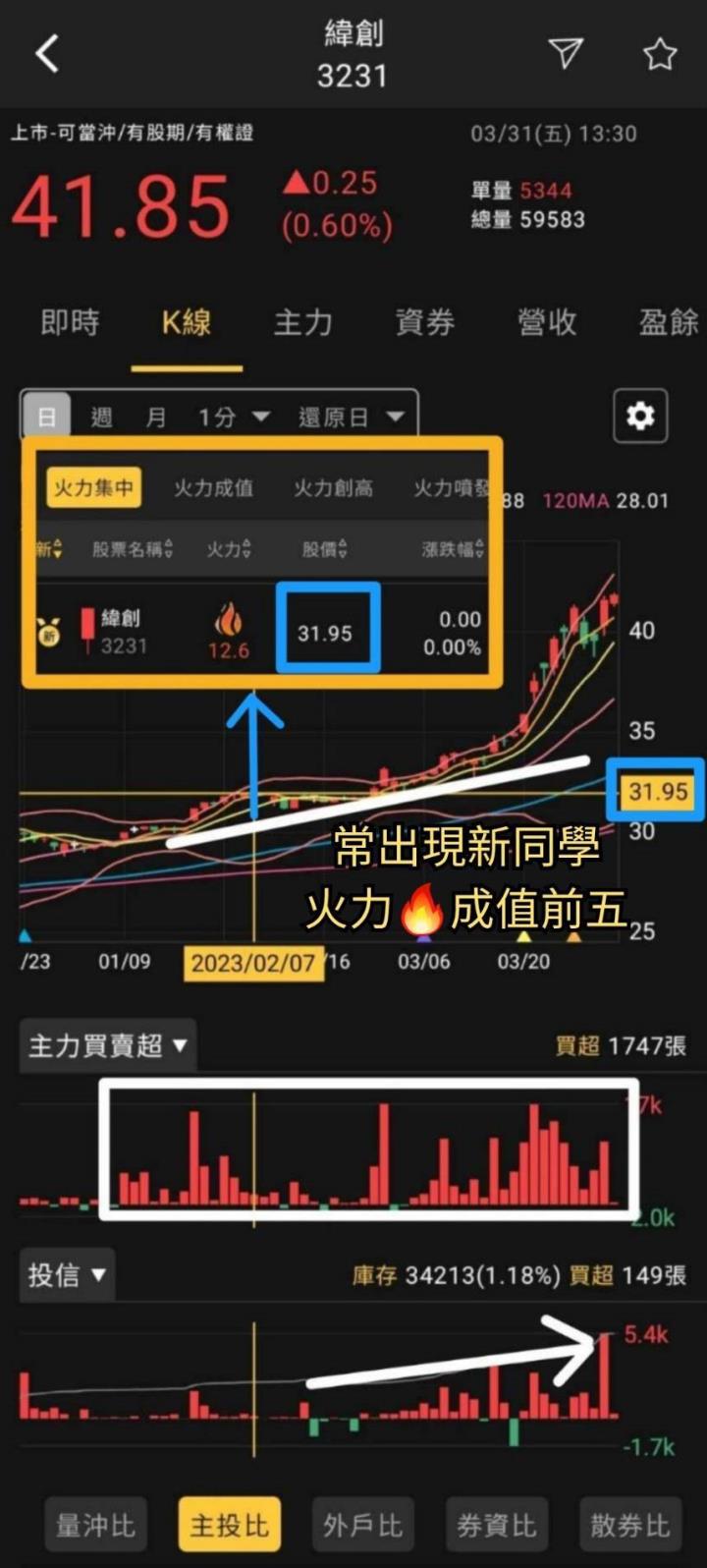 火力旺（+8）🔥「新」同學、「技術+籌碼」判讀方式，以緯創（3231）、英業達（2356）、承業醫(4164)為例