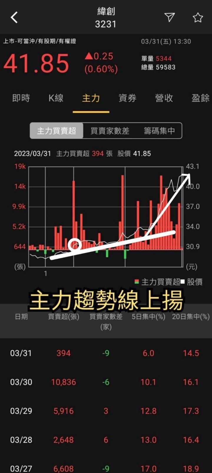 火力旺（+8）🔥「新」同學、「技術+籌碼」判讀方式，以緯創（3231）、英業達（2356）、承業醫(4164)為例