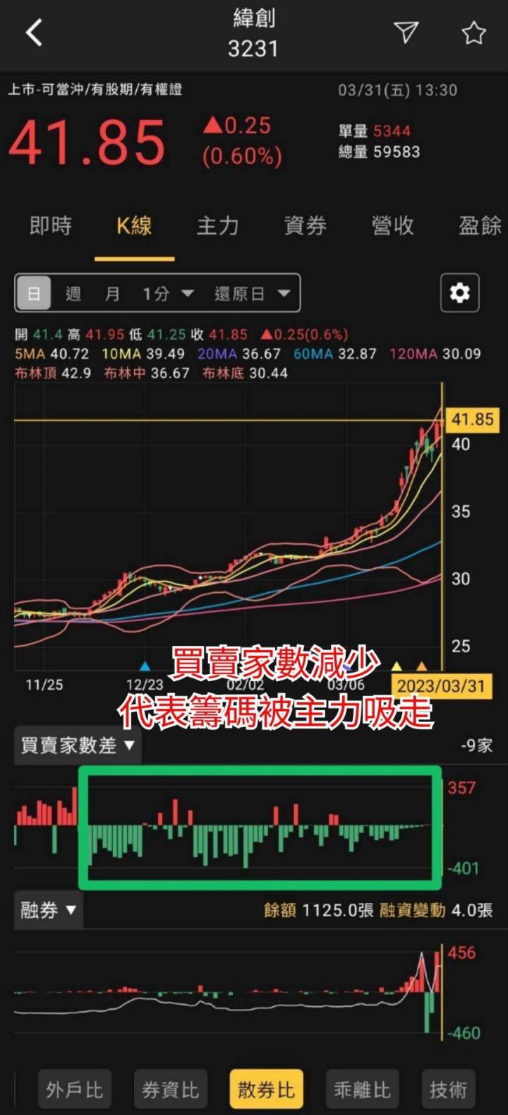 火力旺（+8）🔥「新」同學、「技術+籌碼」判讀方式，以緯創（3231）、英業達（2356）、承業醫(4164)為例
