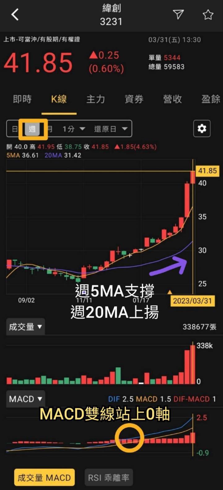 火力旺（+8）🔥「新」同學、「技術+籌碼」判讀方式，以緯創（3231）、英業達（2356）、承業醫(4164)為例