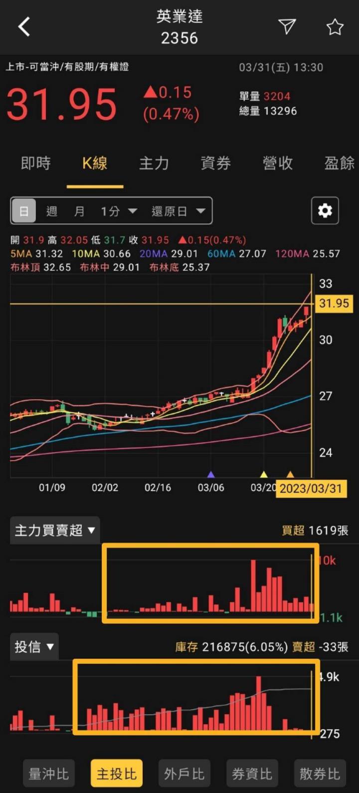 火力旺（+8）🔥「新」同學、「技術+籌碼」判讀方式，以緯創（3231）、英業達（2356）、承業醫(4164)為例