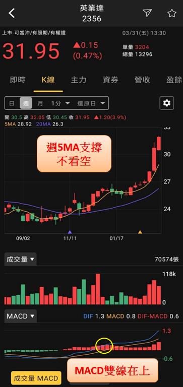火力旺（+8）🔥「新」同學、「技術+籌碼」判讀方式，以緯創（3231）、英業達（2356）、承業醫(4164)為例