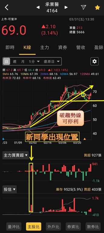 火力旺（+8）🔥「新」同學、「技術+籌碼」判讀方式，以緯創（3231）、英業達（2356）、承業醫(4164)為例