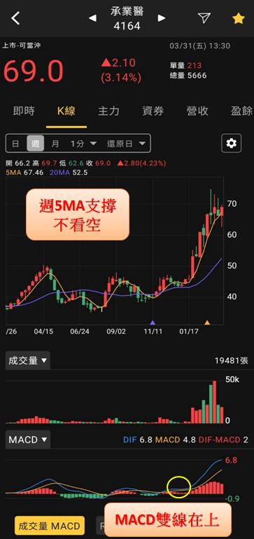 火力旺（+8）🔥「新」同學、「技術+籌碼」判讀方式，以緯創（3231）、英業達（2356）、承業醫(4164)為例
