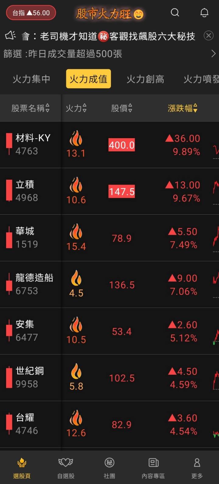 股市火力旺(+8)🔥 4/7火力成值強勢族群【VIP專屬】盤後資訊