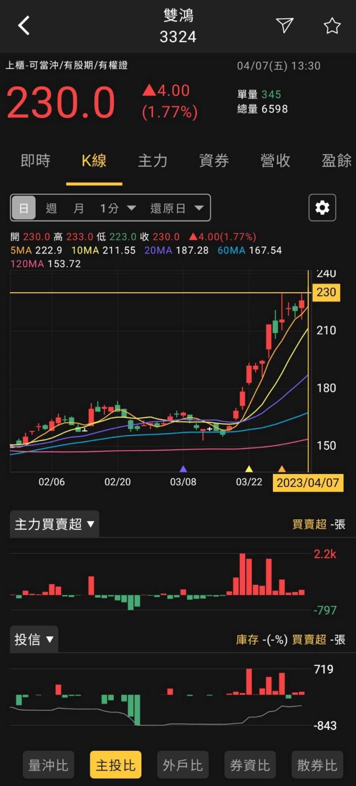 股市火力旺(+8)🔥 4/7火力成值強勢族群【VIP專屬】盤後資訊