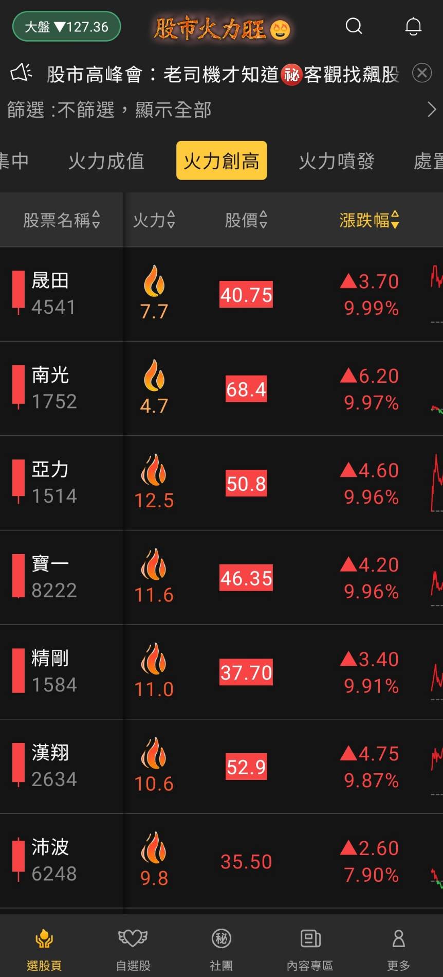 股市火力旺(+8)🔥 4/12火力創高強勢個股【VIP專屬】盤後資訊-🔥火哥(+8)┃光廷| CMoney投資網誌