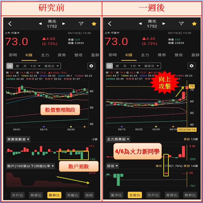 火力旺（+8）🔥買賣家數差與散戶持股比分析【VIP專屬】，以南光(1752)、聯合(4129)為例