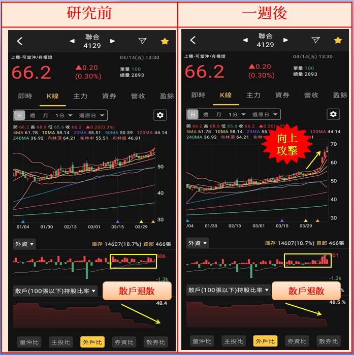 火力旺（+8）🔥買賣家數差與散戶持股比分析【VIP專屬】，以南光(1752)、聯合(4129)為例