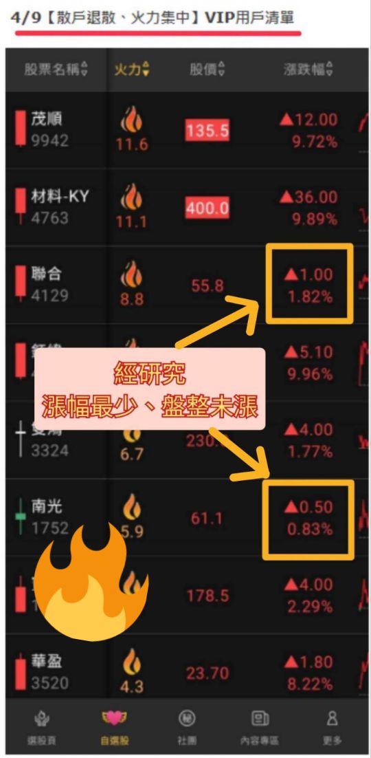 火力旺（+8）🔥買賣家數差與散戶持股比分析【VIP專屬】，以南光(1752)、聯合(4129)為例