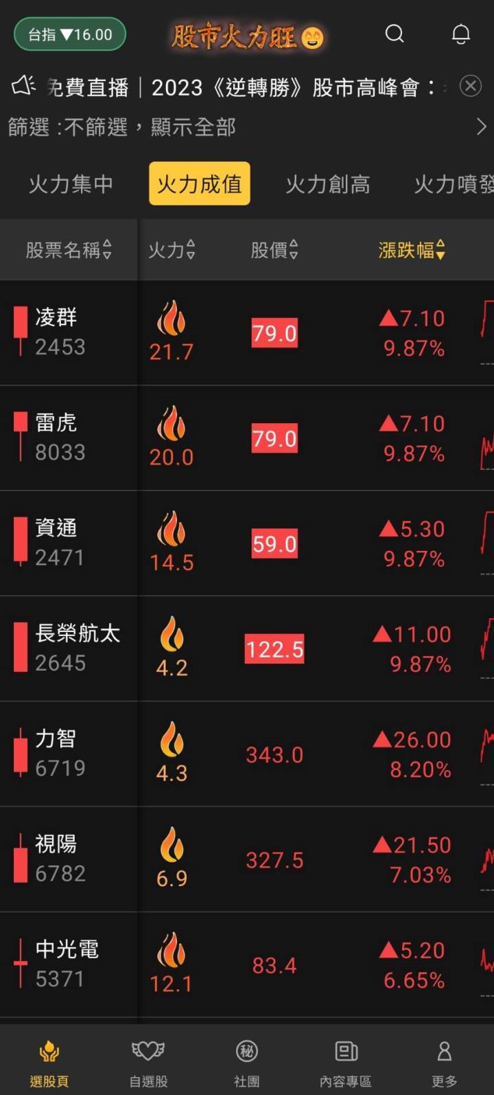 股市火力旺(+8)🔥 4/17火力成值🔥強勢個股【VIP專屬】盤後資訊