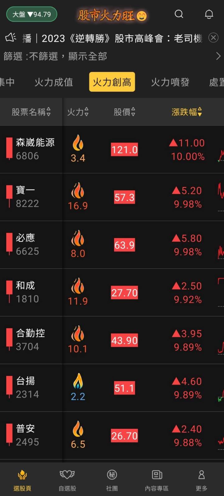 股市火力旺(+8)🔥4/18火力創高🔥強勢個股【VIP專屬】盤後資訊