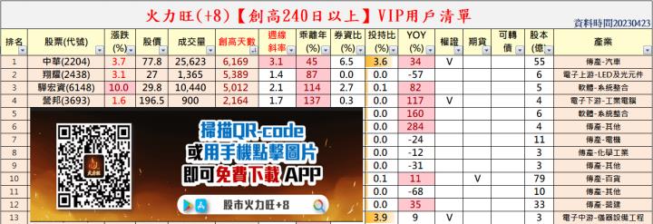 火力旺（+8）🔥買賣家數差與散戶持股比分析【VIP專屬】，以營邦(3693)、中華(2204)為例