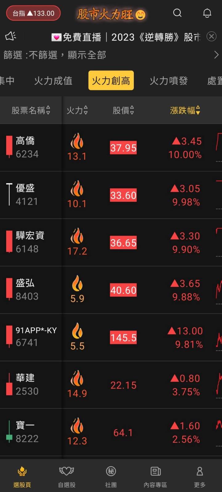 股市火力旺(+8)🔥4/28火力創高🔥強勢個股【VIP專屬】盤後資訊