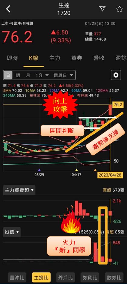 火力旺（+8）🔥 股價創高前跡象&散戶退散🔥火力集中【VIP專屬】分析， 以寶一(8222)、生達(1720)、資通(2471)為例