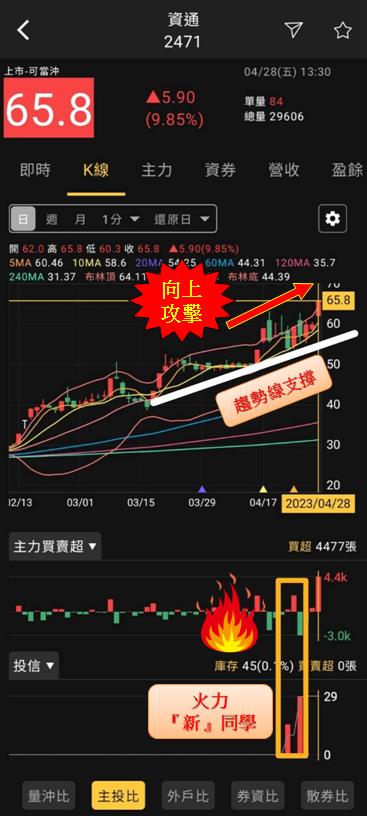 火力旺（+8）🔥 股價創高前跡象&散戶退散🔥火力集中【VIP專屬】分析， 以寶一(8222)、生達(1720)、資通(2471)為例